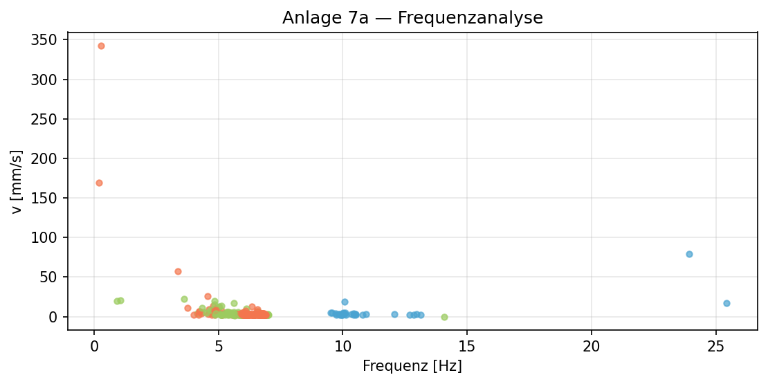 Frequenzverteilung