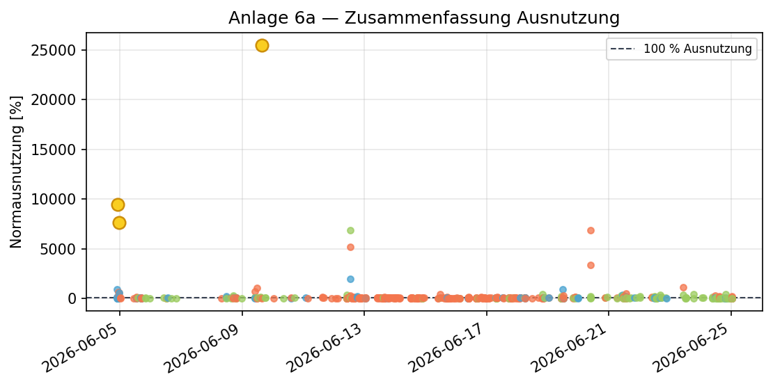 Ausnutzung Norm