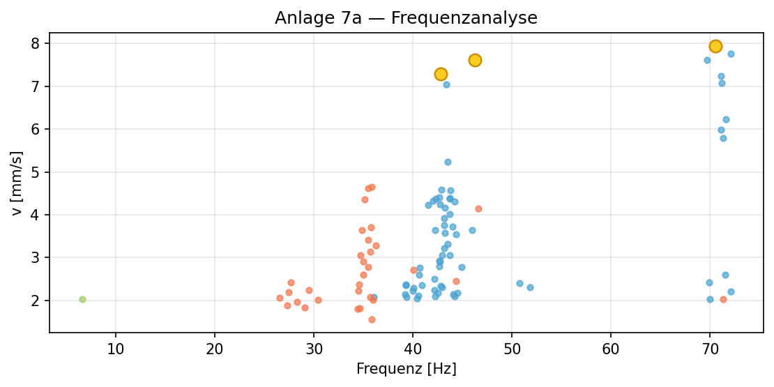 Frequenzverteilung