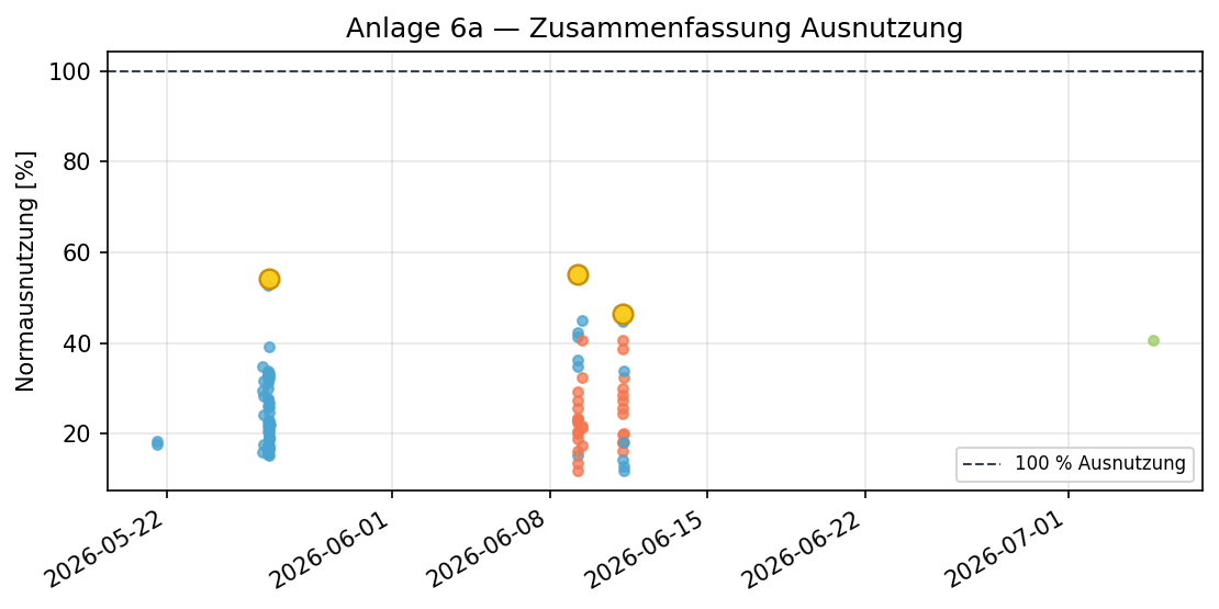 Ausnutzung Norm