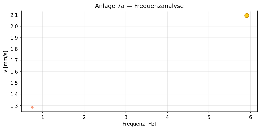 Frequenzverteilung