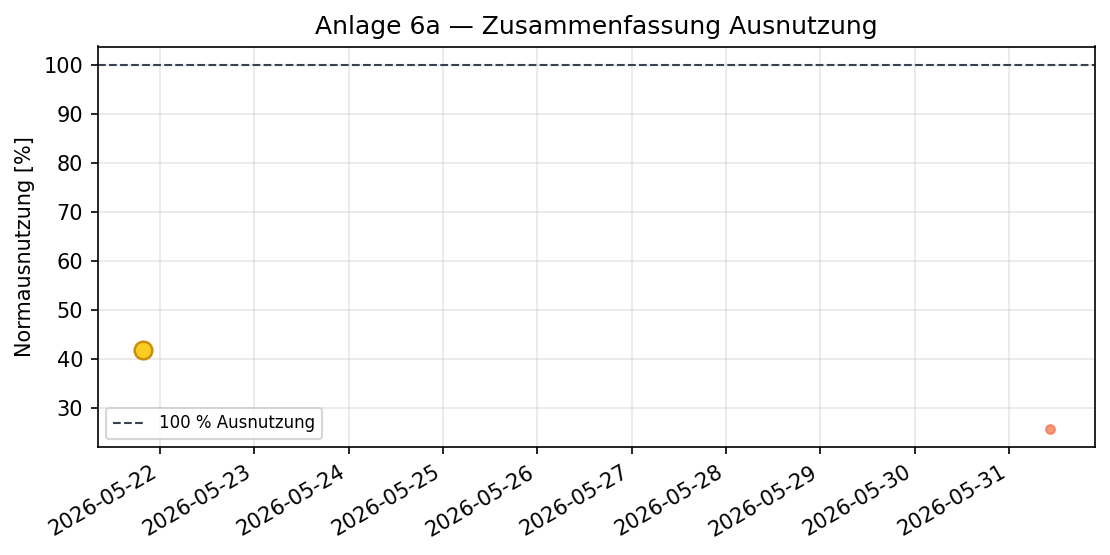 Ausnutzung Norm