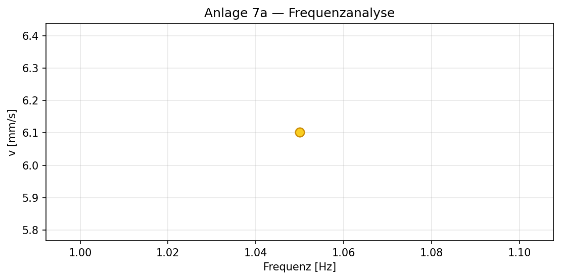 Frequenzverteilung