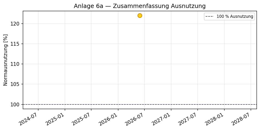 Ausnutzung Norm