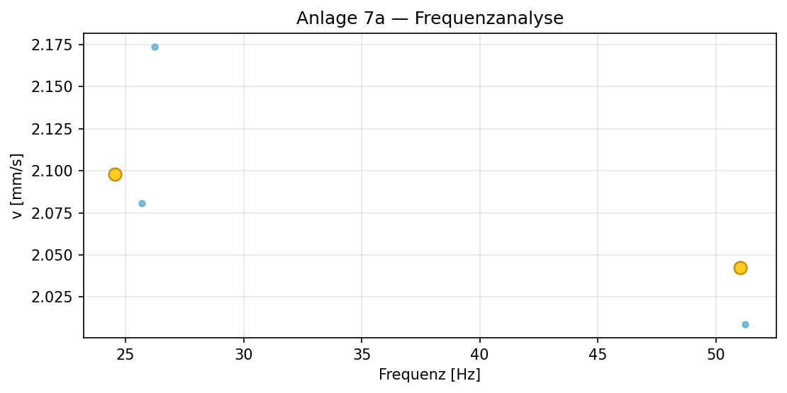 Frequenzverteilung