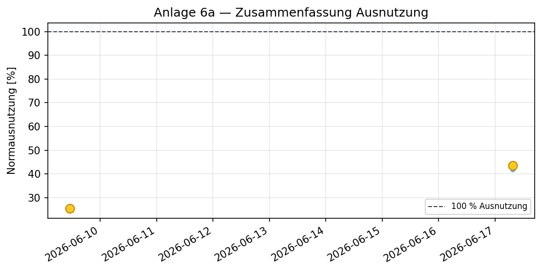 Ausnutzung Norm