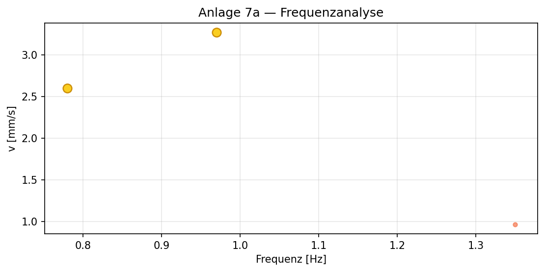 Frequenzverteilung
