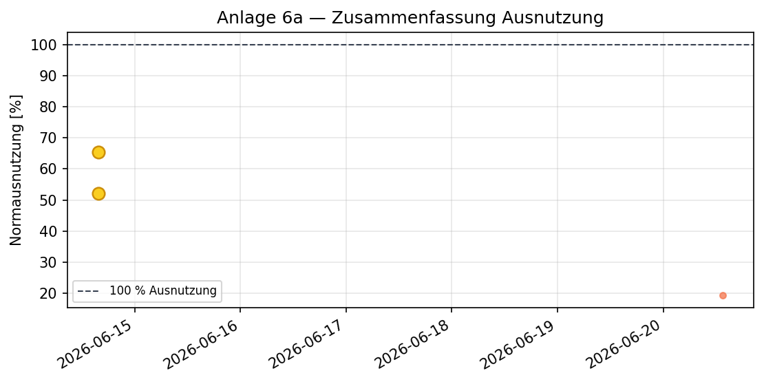 Ausnutzung Norm